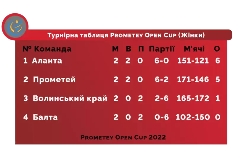 Турнірна таблиця після двох турів “Прометей Опен 2022” серед жіночих команд