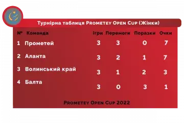 Підсумкова турнірна таблиця “Прометей Опен 2022” серед жіночих команд