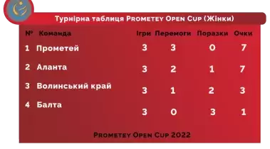 Підсумкова турнірна таблиця “Прометей Опен 2022” серед жіночих команд