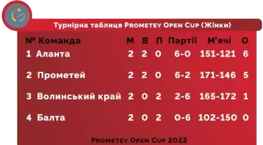 Турнірна таблиця після двох турів “Прометей Опен 2022” серед жіночих команд
