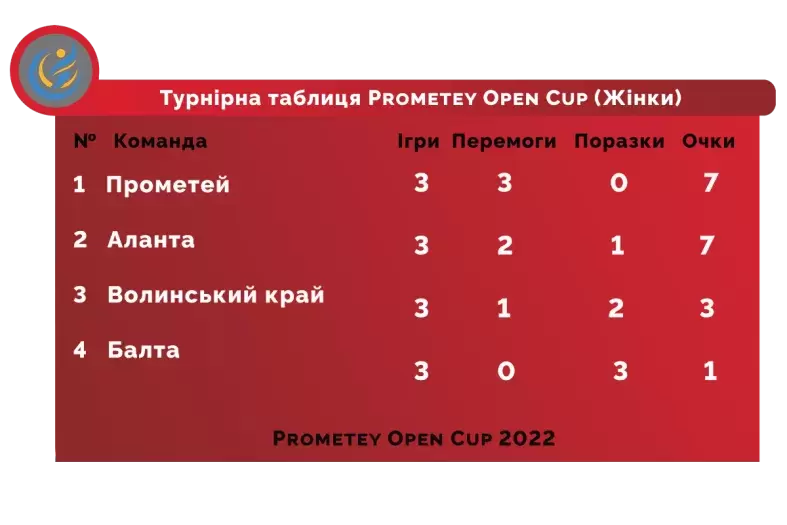 Підсумкова турнірна таблиця “Прометей Опен 2022” серед жіночих команд